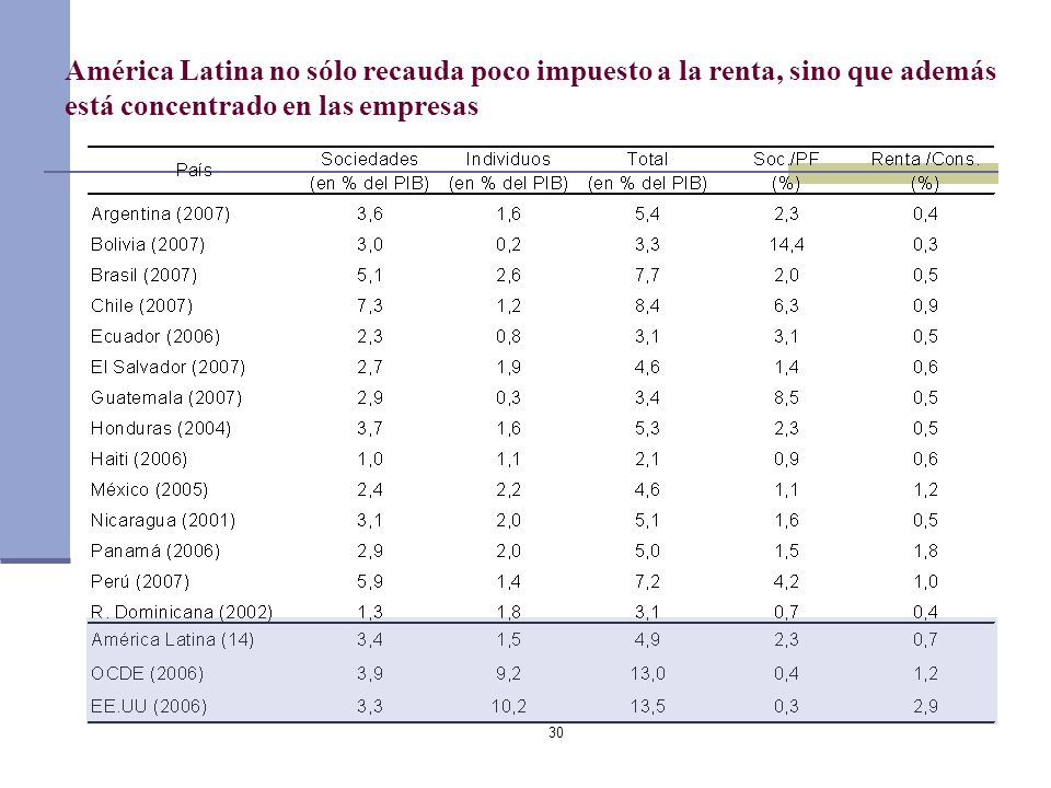 América Latina no sólo recauda poco impuesto a la renta, sino que además está concentrado en las empresas