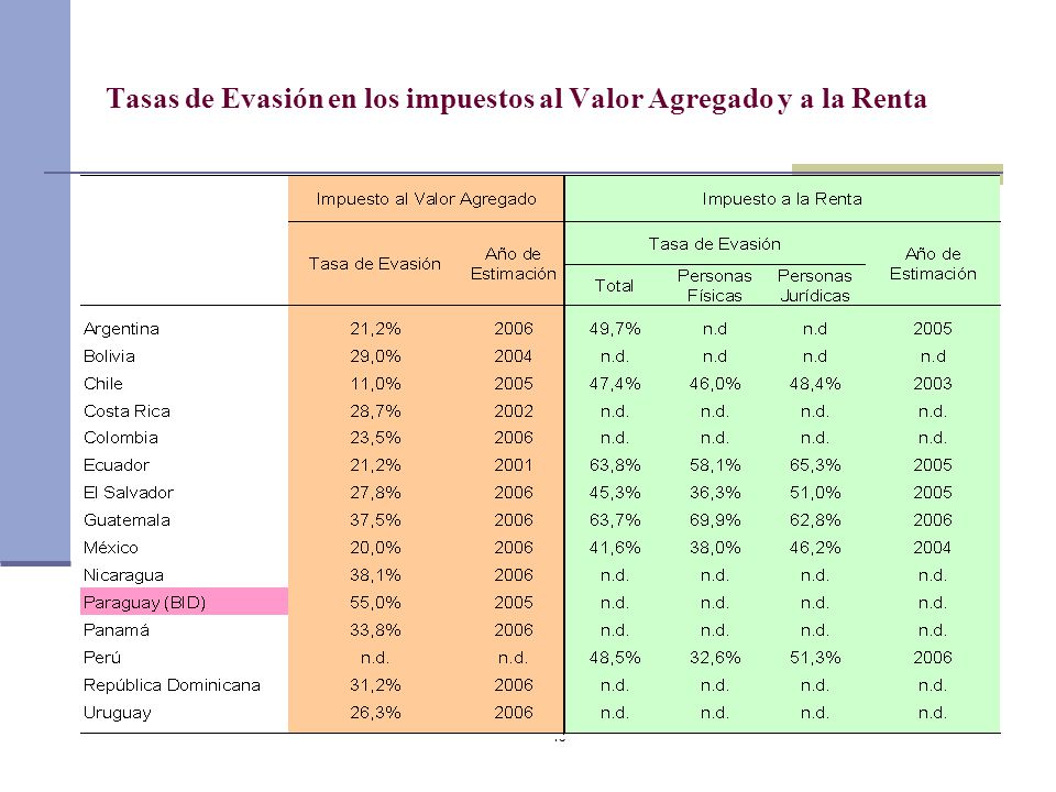 Tasas de Evasión en los impuestos al Valor Agregado y a la Renta