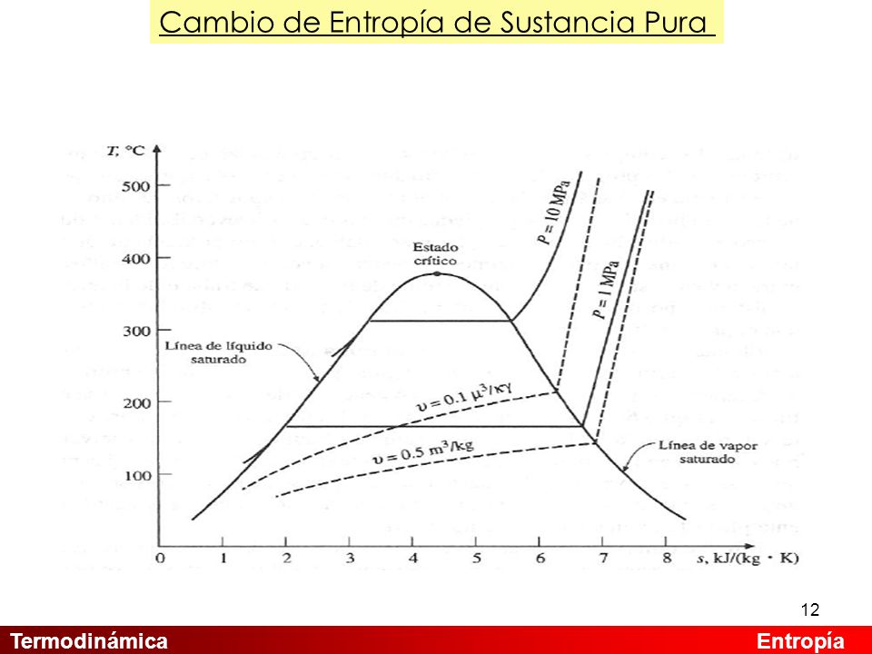 Cambio de Entropía de Sustancia Pura