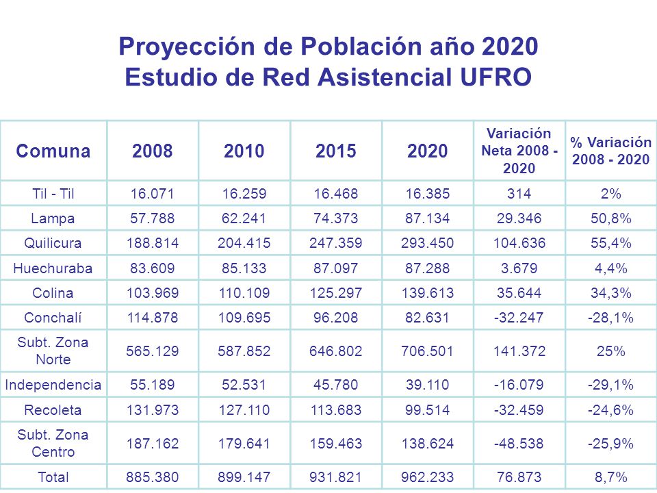 Proyección de Población año 2020 Estudio de Red Asistencial UFRO