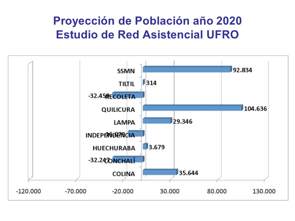Proyección de Población año 2020 Estudio de Red Asistencial UFRO
