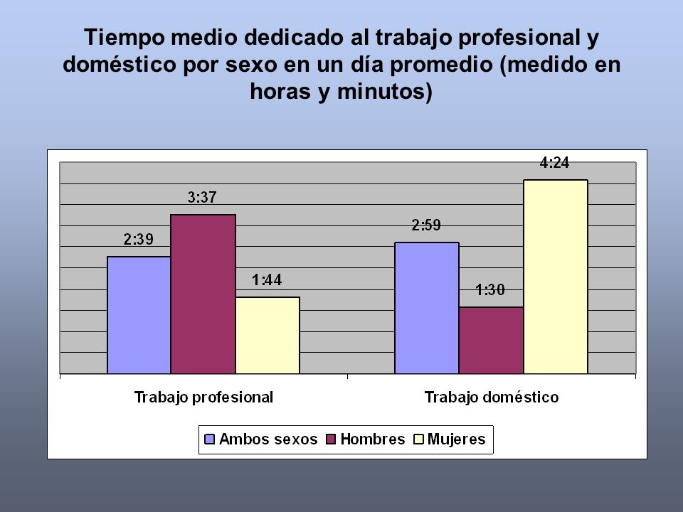 Tiempo medio dedicado al trabajo profesional y doméstico por sexo en un día promedio (medido en horas y minutos)