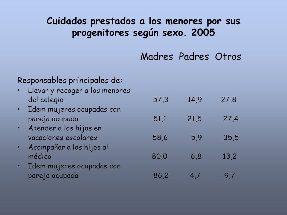 Cuidados prestados a los menores por sus progenitores según sexo. 2005