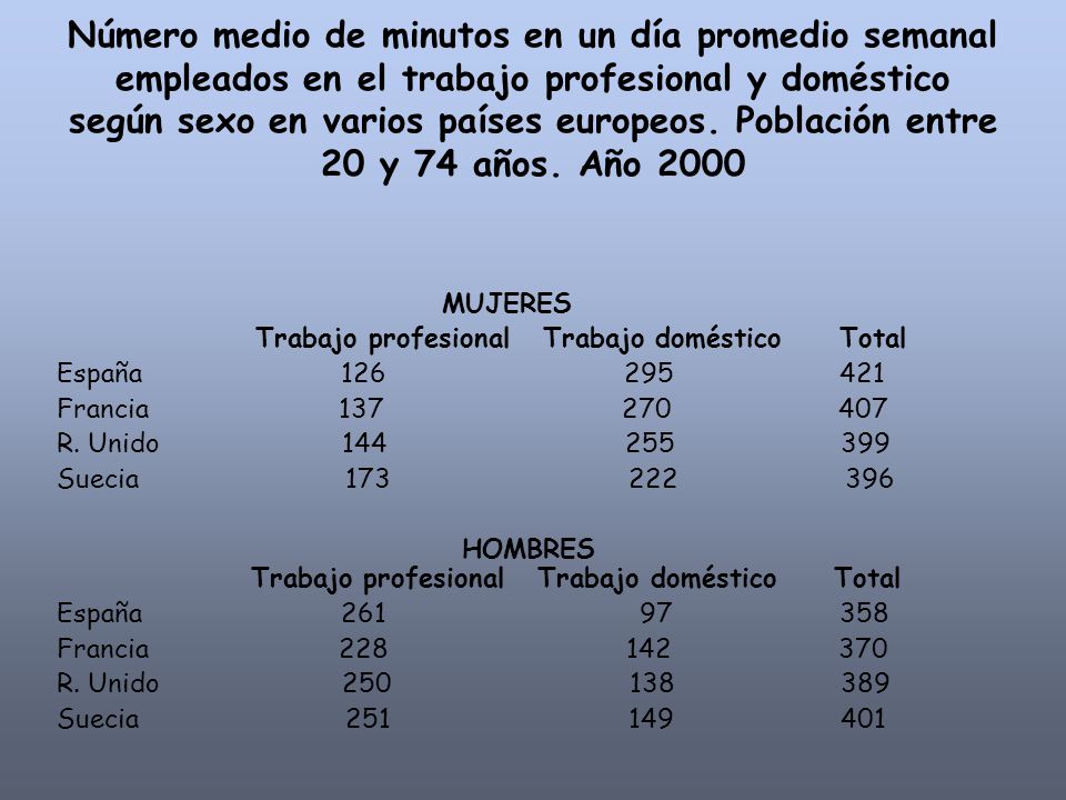 Número medio de minutos en un día promedio semanal empleados en el trabajo profesional y doméstico según sexo en varios países europeos. Población entre 20 y 74 años. Año 2000