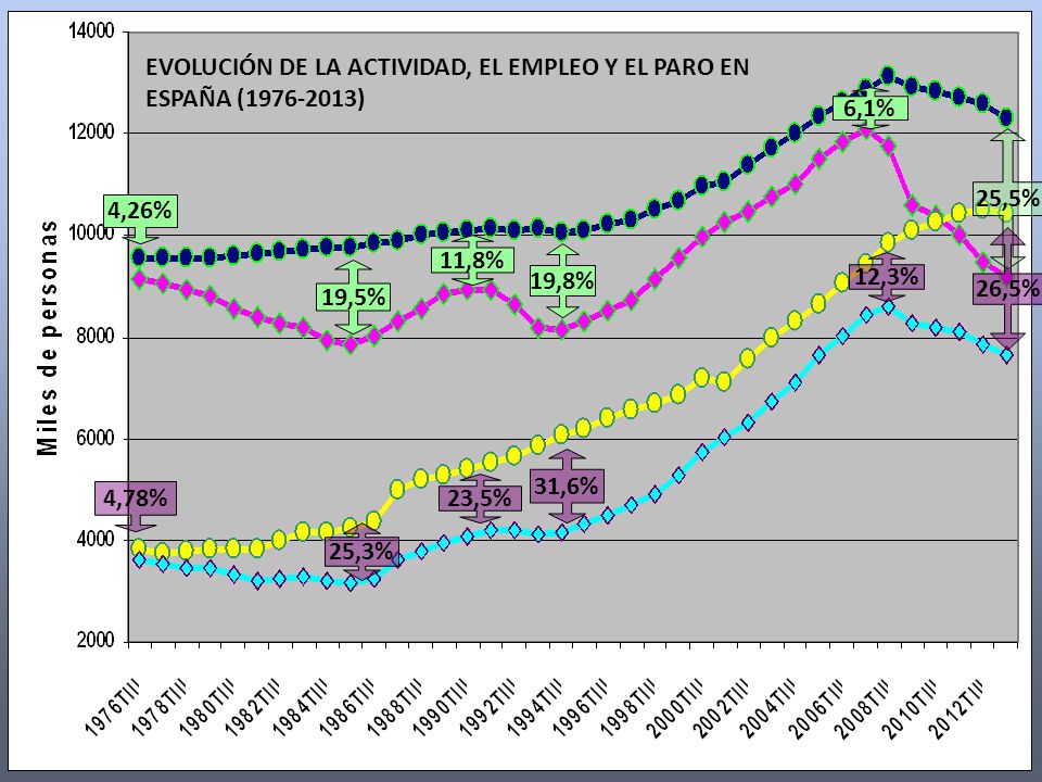 EVOLUCIÓN DE LA ACTIVIDAD, EL EMPLEO Y EL PARO EN ESPAÑA ( )