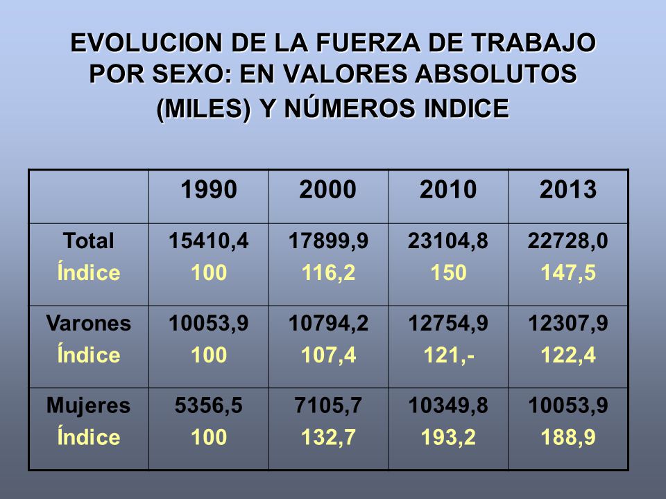EVOLUCION DE LA FUERZA DE TRABAJO POR SEXO: EN VALORES ABSOLUTOS (MILES) Y NÚMEROS INDICE