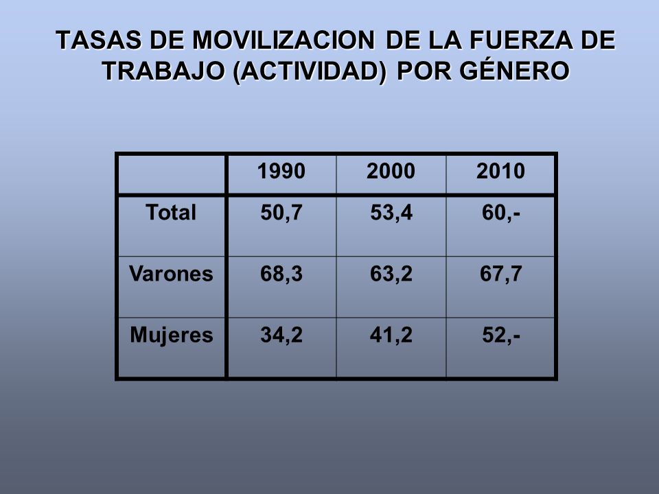 TASAS DE MOVILIZACION DE LA FUERZA DE TRABAJO (ACTIVIDAD) POR GÉNERO