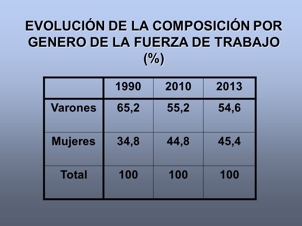 EVOLUCIÓN DE LA COMPOSICIÓN POR GENERO DE LA FUERZA DE TRABAJO (%)
