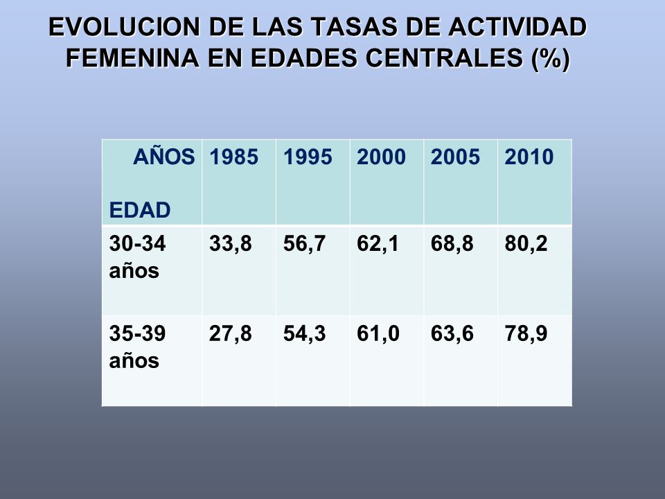 EVOLUCION DE LAS TASAS DE ACTIVIDAD FEMENINA EN EDADES CENTRALES (%)