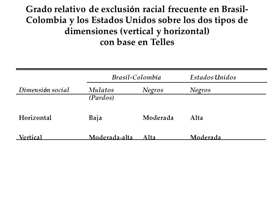 Grado relativo de exclusión racial frecuente en Brasil-Colombia y los Estados Unidos sobre los dos tipos de dimensiones (vertical y horizontal) con base en Telles