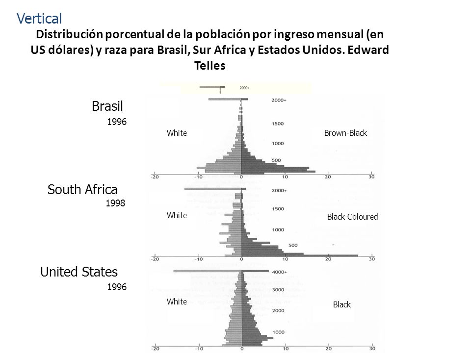 Vertical Distribución porcentual de la población por ingreso mensual (en US dólares) y raza para Brasil, Sur Africa y Estados Unidos. Edward Telles.