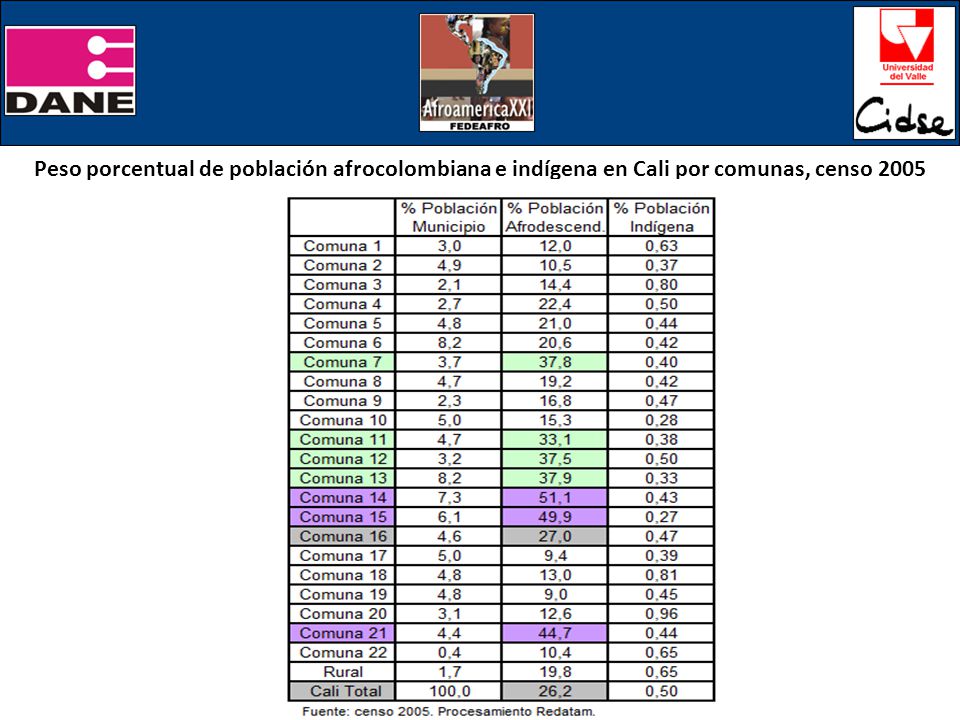 Peso porcentual de población afrocolombiana e indígena en Cali por comunas, censo 2005