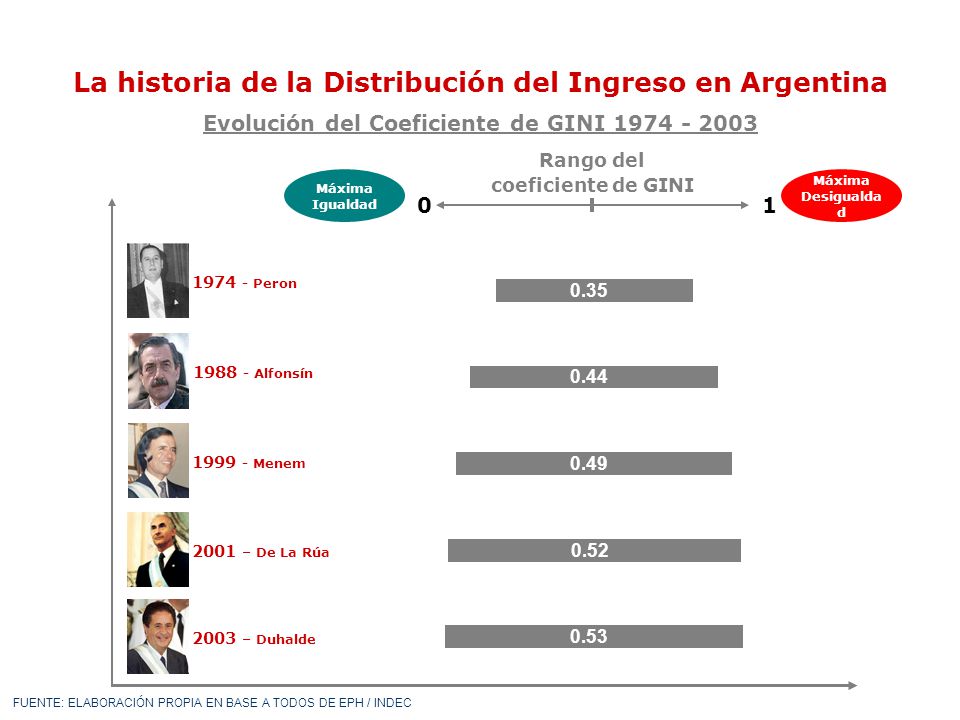 La historia de la Distribución del Ingreso en Argentina
