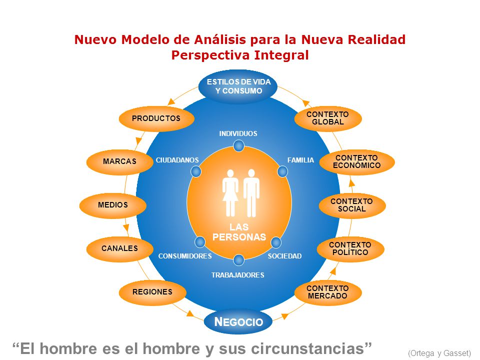   El hombre es el hombre y sus circunstancias NEGOCIO