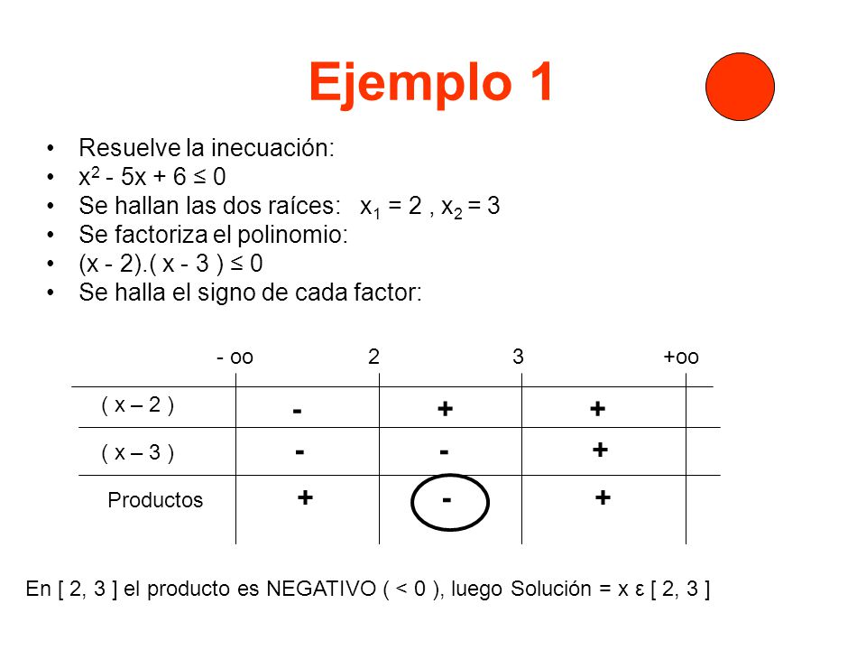Ejemplo Resuelve la inecuación: x2 - 5x + 6 ≤ 0