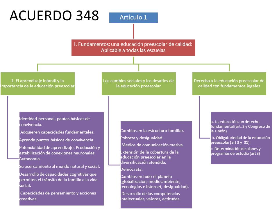 ACUERDO 348 Artículo 1. I. Fundamentos: una educación preescolar de calidad: Aplicable a todas las escuelas.