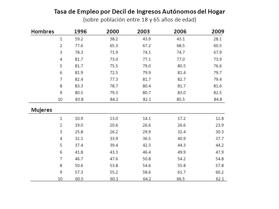 Tasa de Empleo por Decil de Ingresos Autónomos del Hogar (sobre población entre 18 y 65 años de edad)