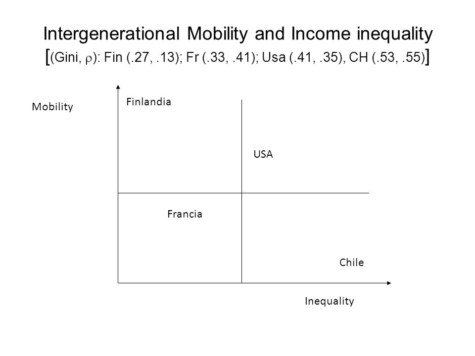 Intergenerational Mobility and Income inequality [(Gini, ): Fin (.27, .13); Fr (.33, .41); Usa (.41, .35), CH (.53, .55)]