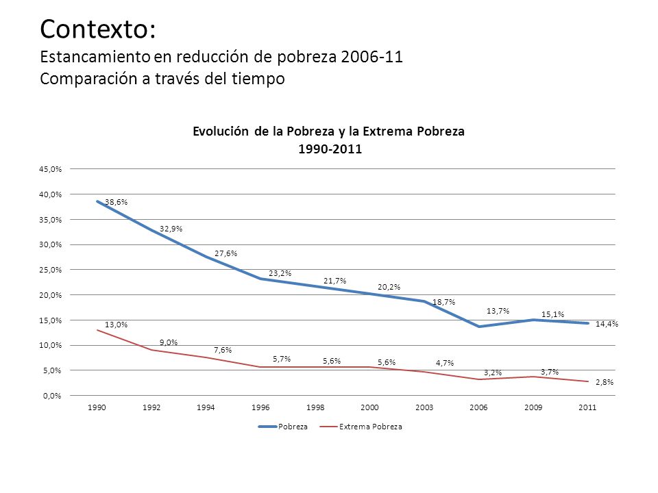 Contexto: Estancamiento en reducción de pobreza Comparación a través del tiempo