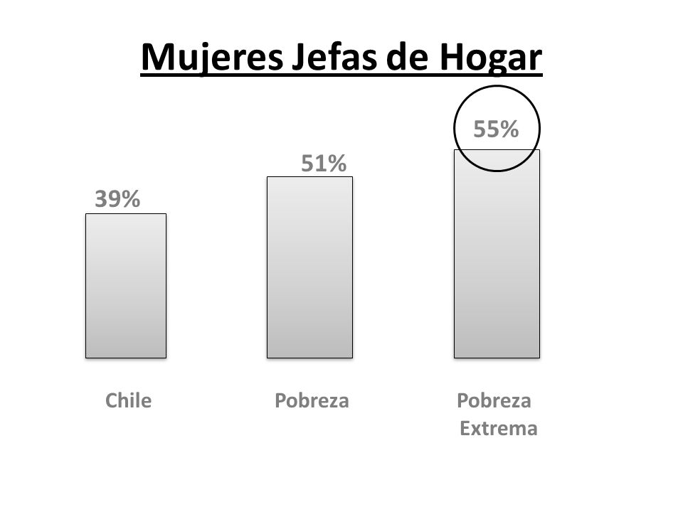 Mujeres Jefas de Hogar 55% 51% 39% Chile Pobreza Pobreza.