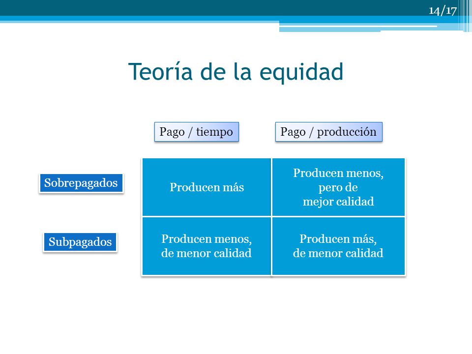 Teoría de la equidad Pago / tiempo Pago / producción Producen más