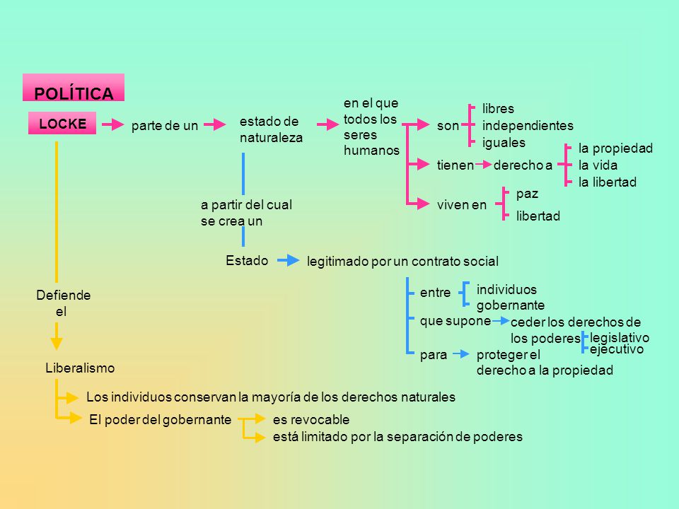 POLÍTICA en el que todos los seres humanos libres LOCKE estado de