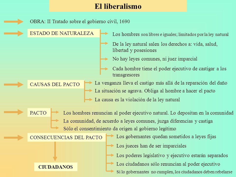 El liberalismo OBRA: II Tratado sobre el gobierno civil, 1690