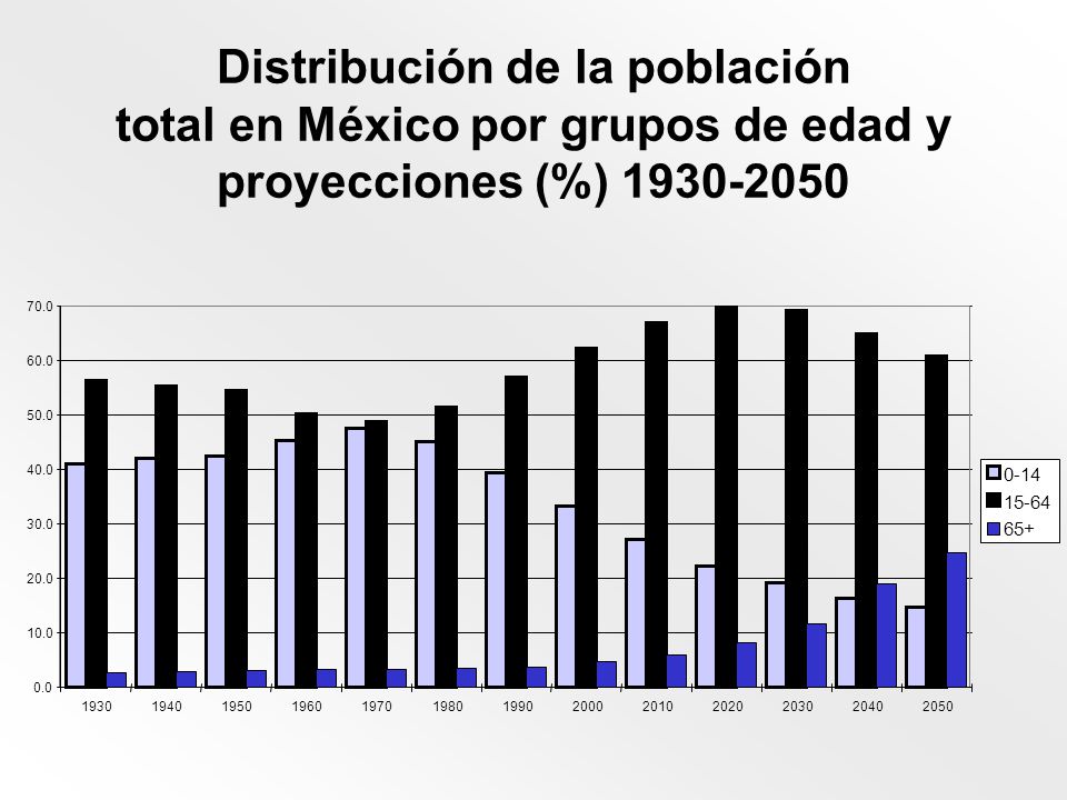 Distribución de la población total en México por grupos de edad y proyecciones (%)