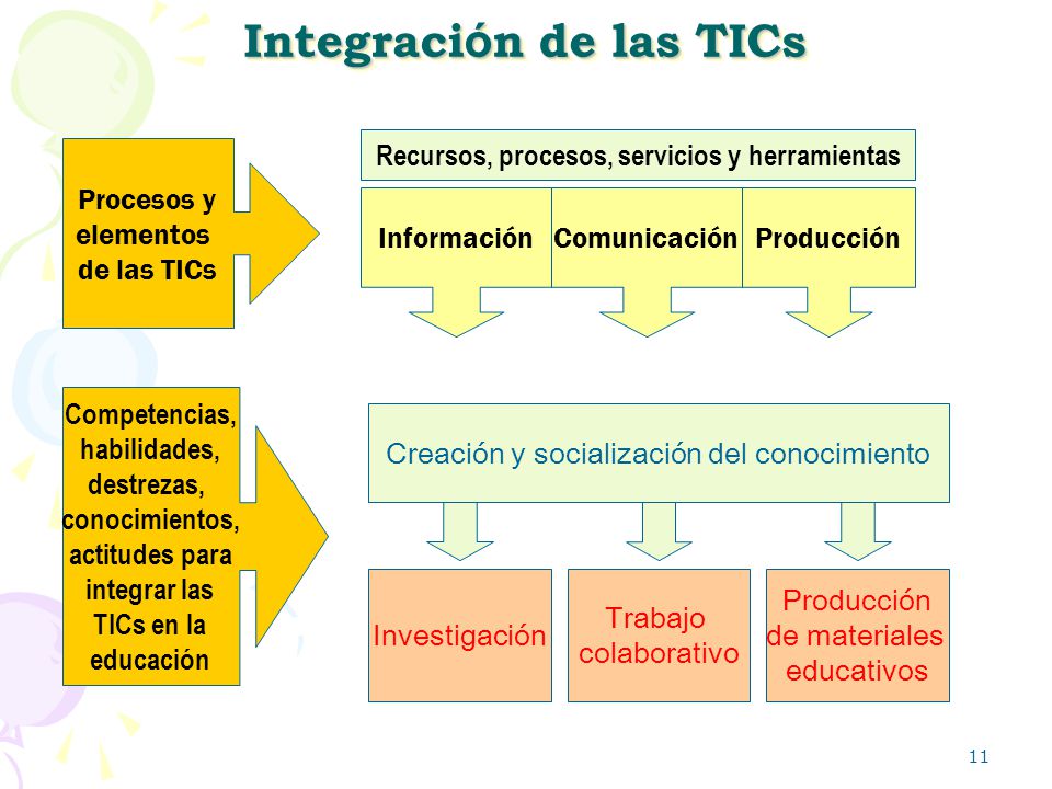 Integración de las TICs