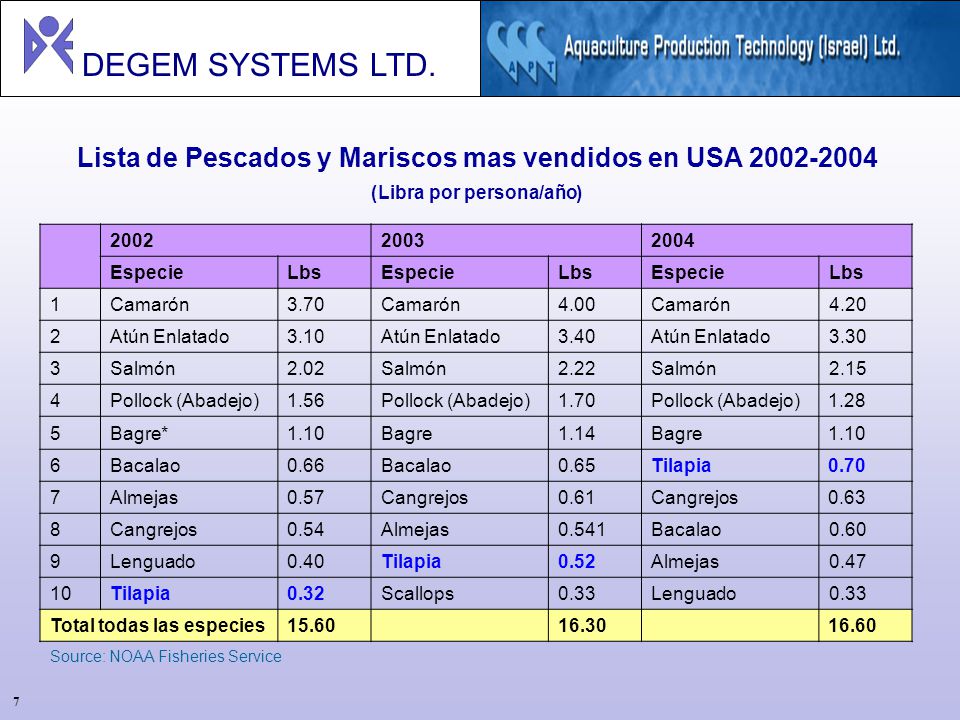 Lista de Pescados y Mariscos mas vendidos en USA