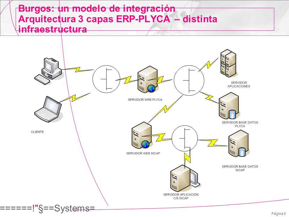 Burgos: un modelo de integración Arquitectura 3 capas ERP-PLYCA – distinta infraestructura