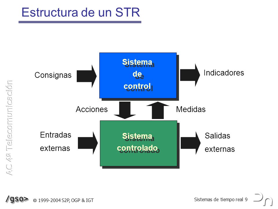 Estructura de un STR Sistema de control Indicadores Consignas Acciones