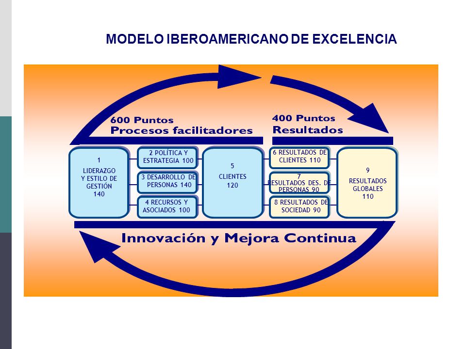 MODELO IBEROAMERICANO DE EXCELENCIA