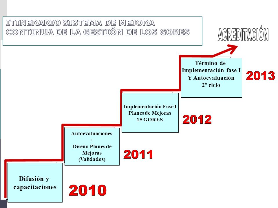 ITINERARIO SISTEMA DE MEJORA CONTINUA DE LA GESTIÓN DE LOS GORES