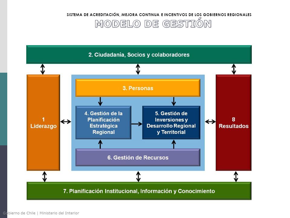 MODELO DE GESTIÓN SISTEMA DE ACREDITACIÓN, MEJORA CONTINUA E INCENTIVOS DE LOS GOBIERNOS REGIONALES.