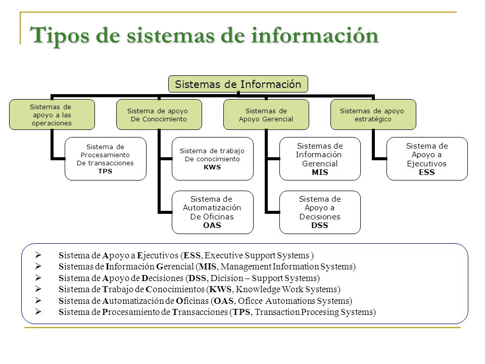 Tipos de sistemas de información