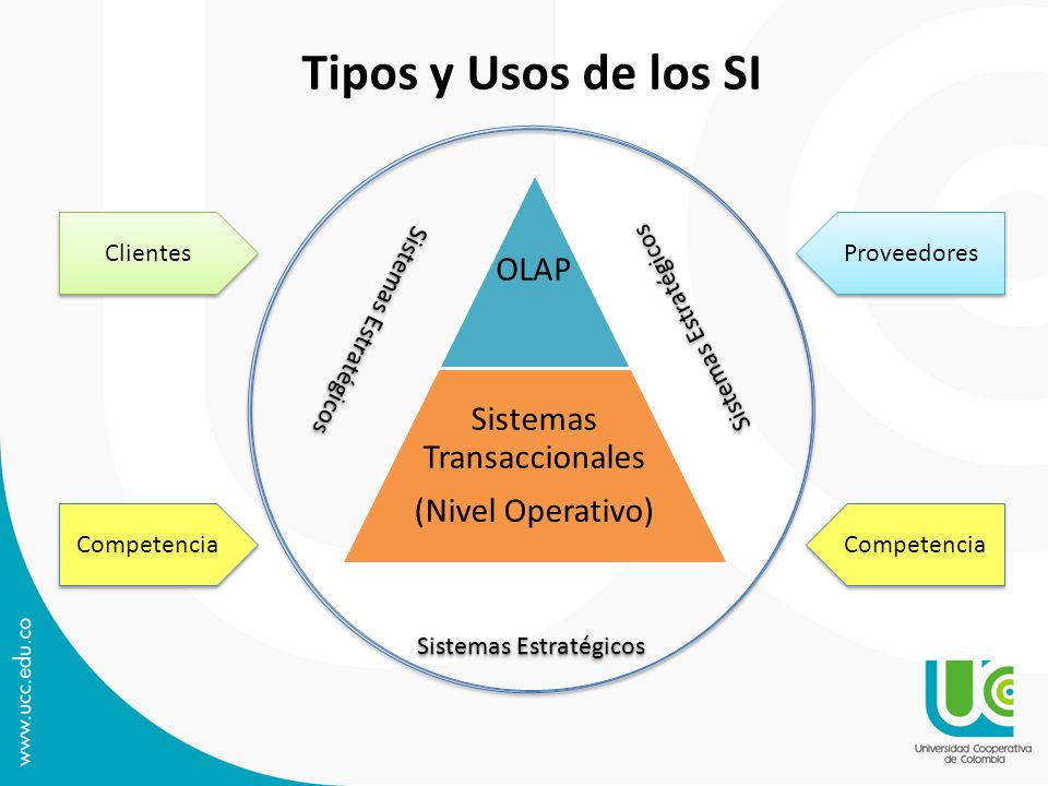 Tipos y Usos de los SI OLAP Sistemas Transaccionales (Nivel Operativo)