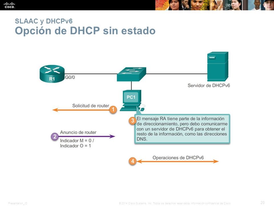 SLAAC y DHCPv6 Opción de DHCP sin estado