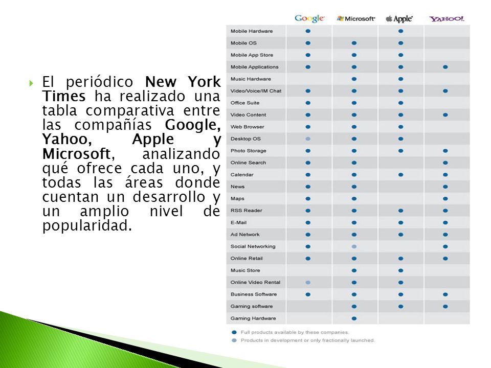 El periódico New York Times ha realizado una tabla comparativa entre las compañías Google, Yahoo, Apple y Microsoft, analizando qué ofrece cada uno, y todas las áreas donde cuentan un desarrollo y un amplio nivel de popularidad.