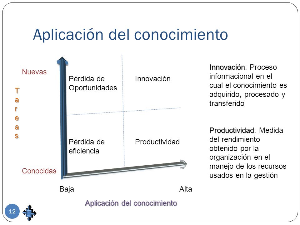 Aplicación del conocimiento