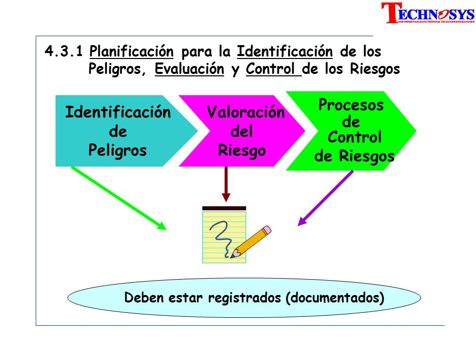 Procesos de Control de Riesgos Identificación de Peligros Valoración