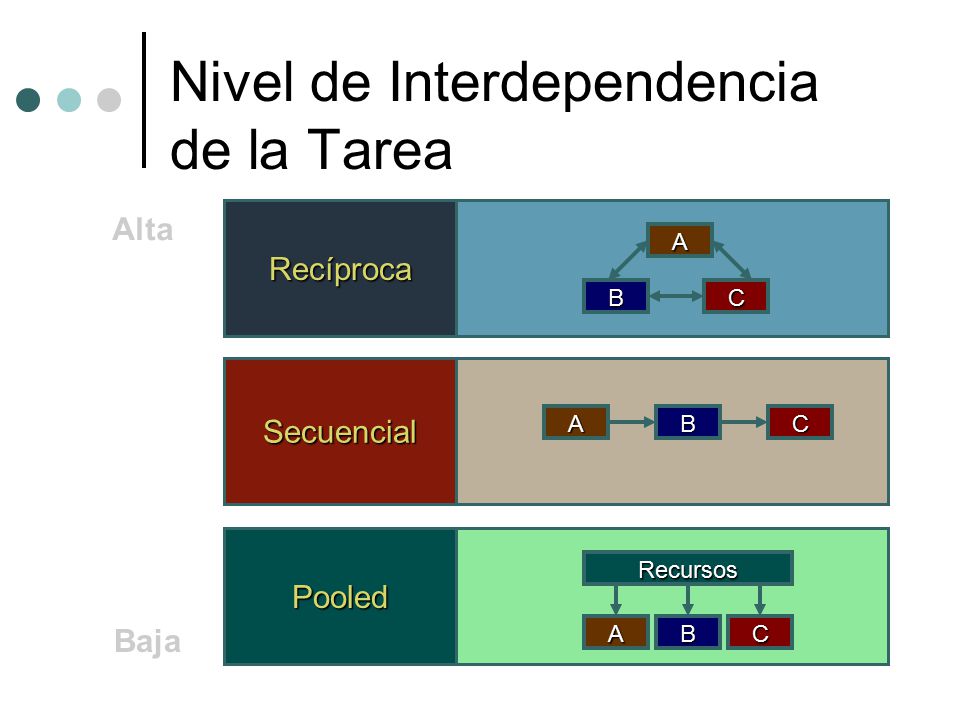 Nivel de Interdependencia de la Tarea