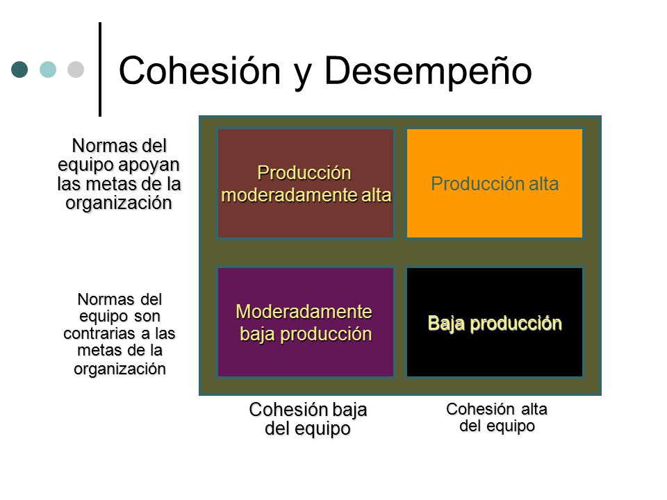 Cohesión y Desempeño Producción. moderadamente alta. Producción alta. Normas del equipo apoyan las metas de la organización.