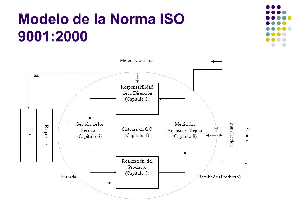 Modelo de la Norma ISO 9001:2000 Cliente Requisitos