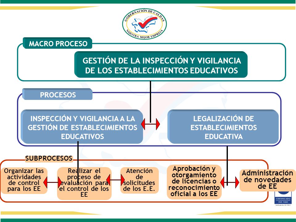 MACRO PROCESO GESTIÓN DE LA INSPECCIÓN Y VIGILANCIA DE LOS ESTABLECIMIENTOS EDUCATIVOS. PROCESOS.