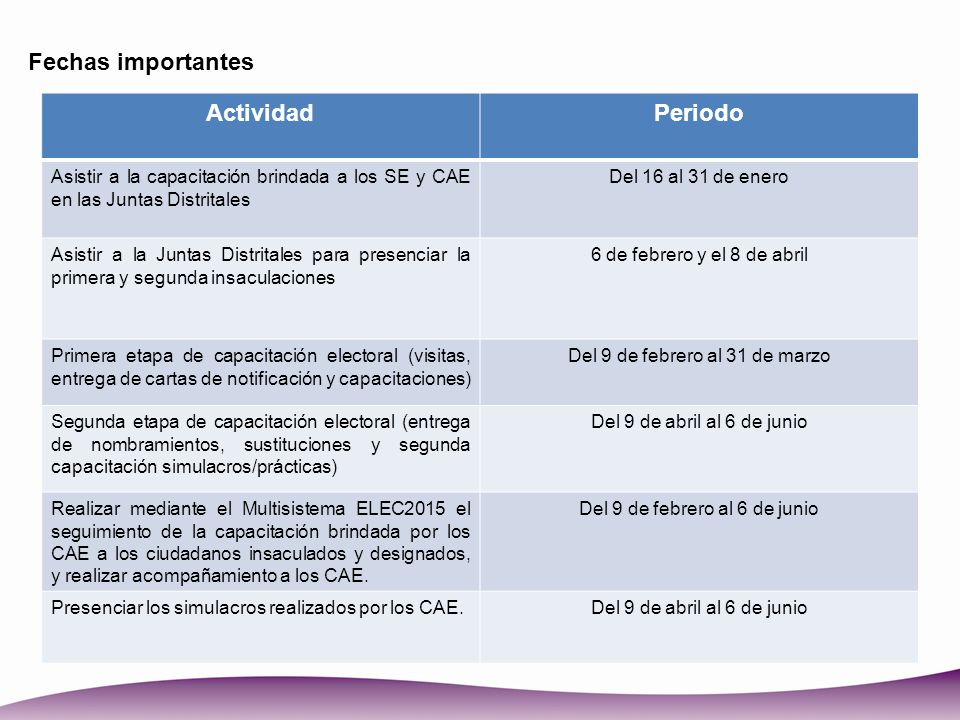 Fechas importantes Actividad Periodo