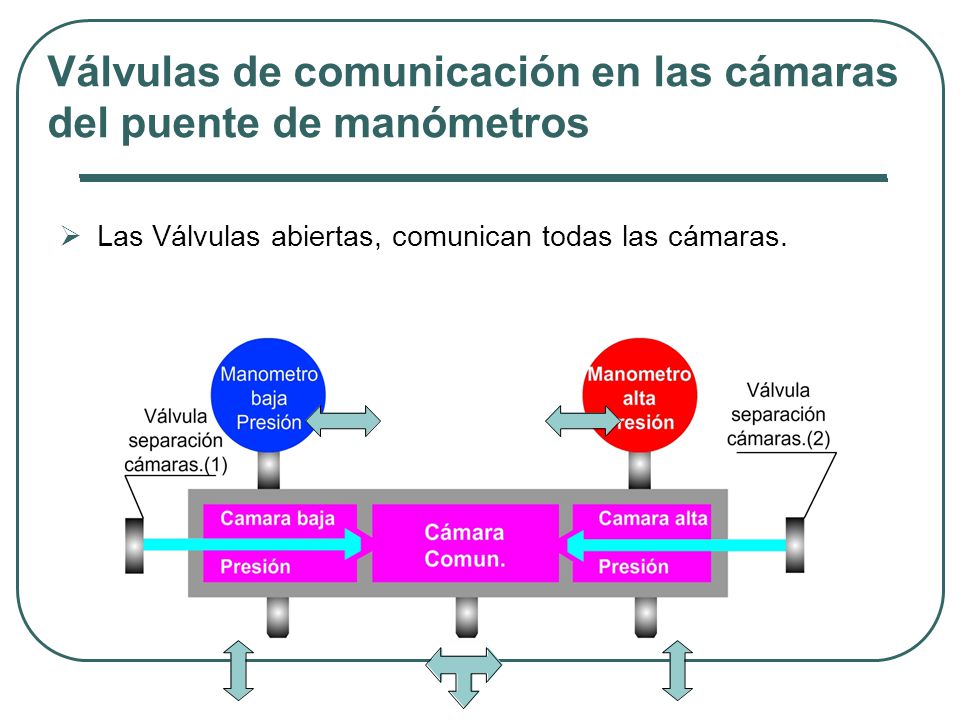 Válvulas de comunicación en las cámaras del puente de manómetros