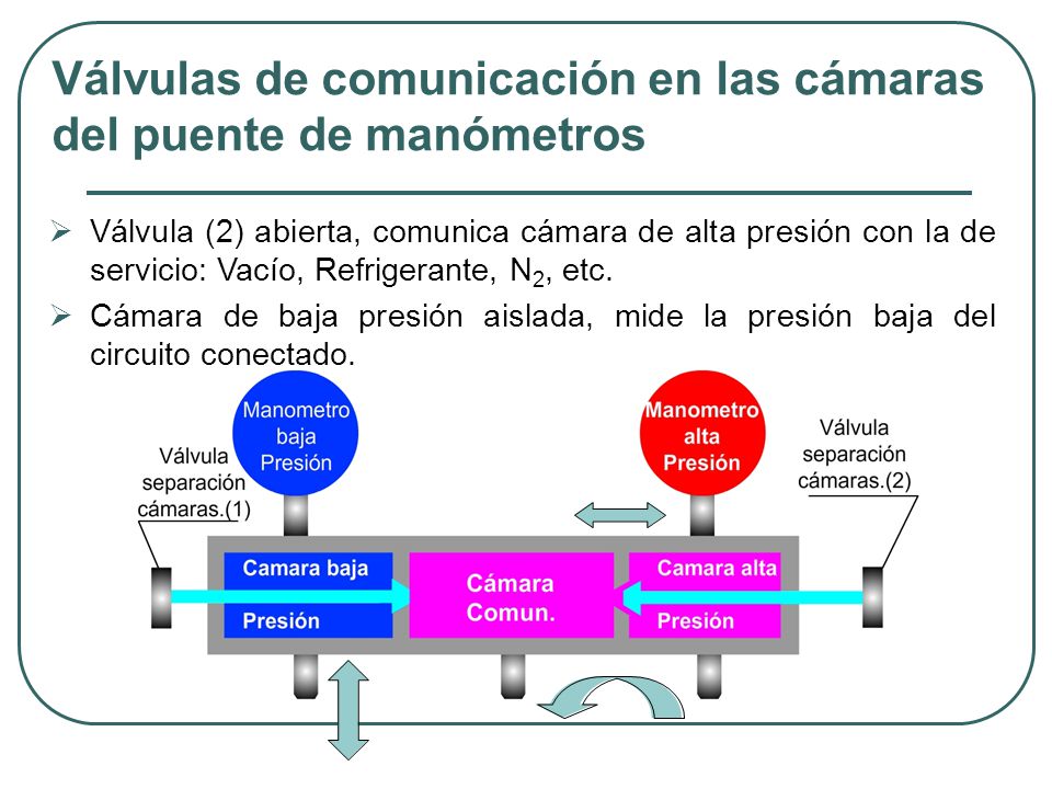 Válvulas de comunicación en las cámaras del puente de manómetros
