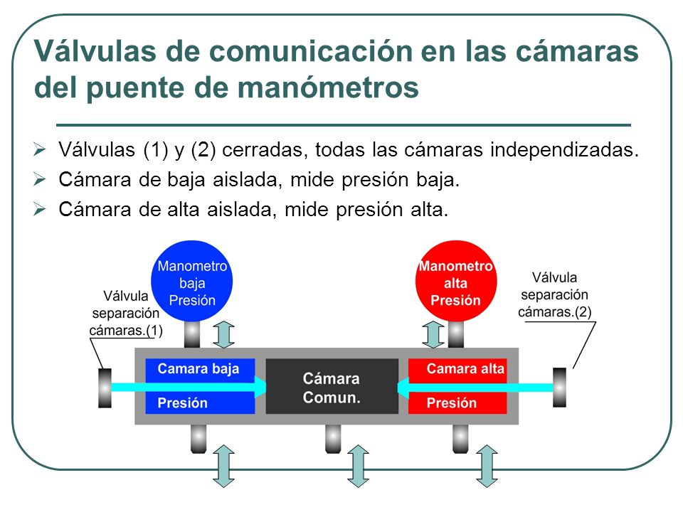 Válvulas de comunicación en las cámaras del puente de manómetros
