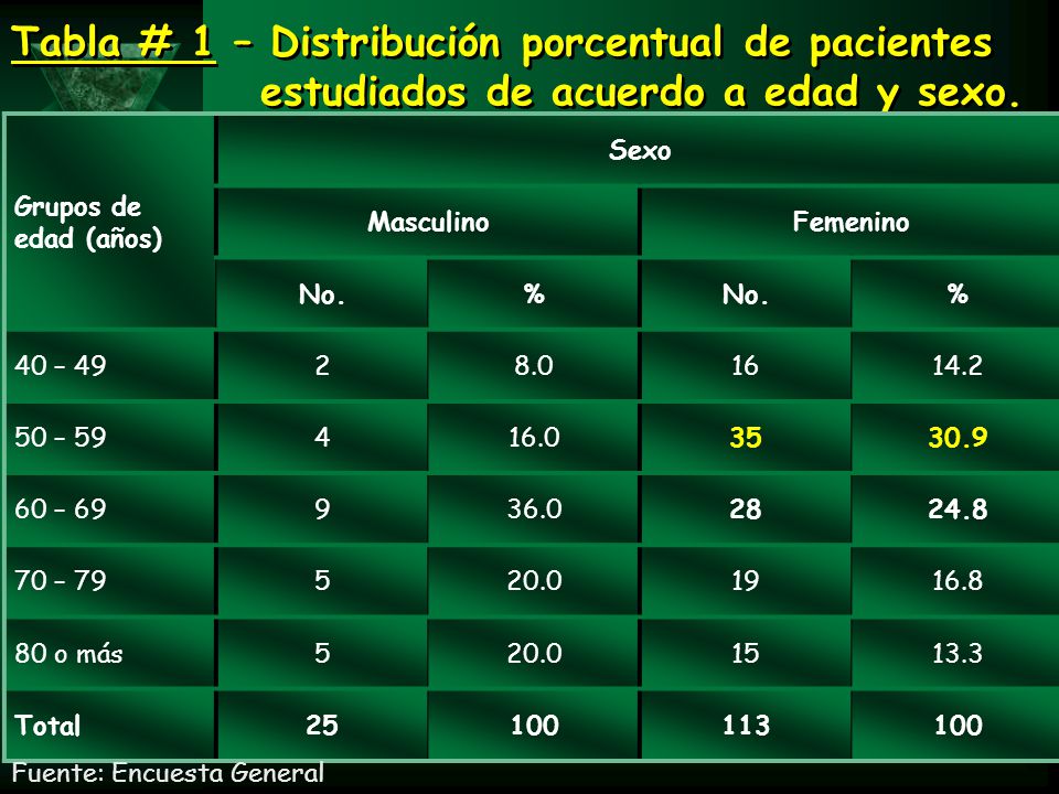 Tabla # 1 – Distribución porcentual de pacientes estudiados de acuerdo a edad y sexo.